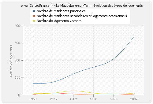 La Magdelaine-sur-Tarn : Evolution des types de logements